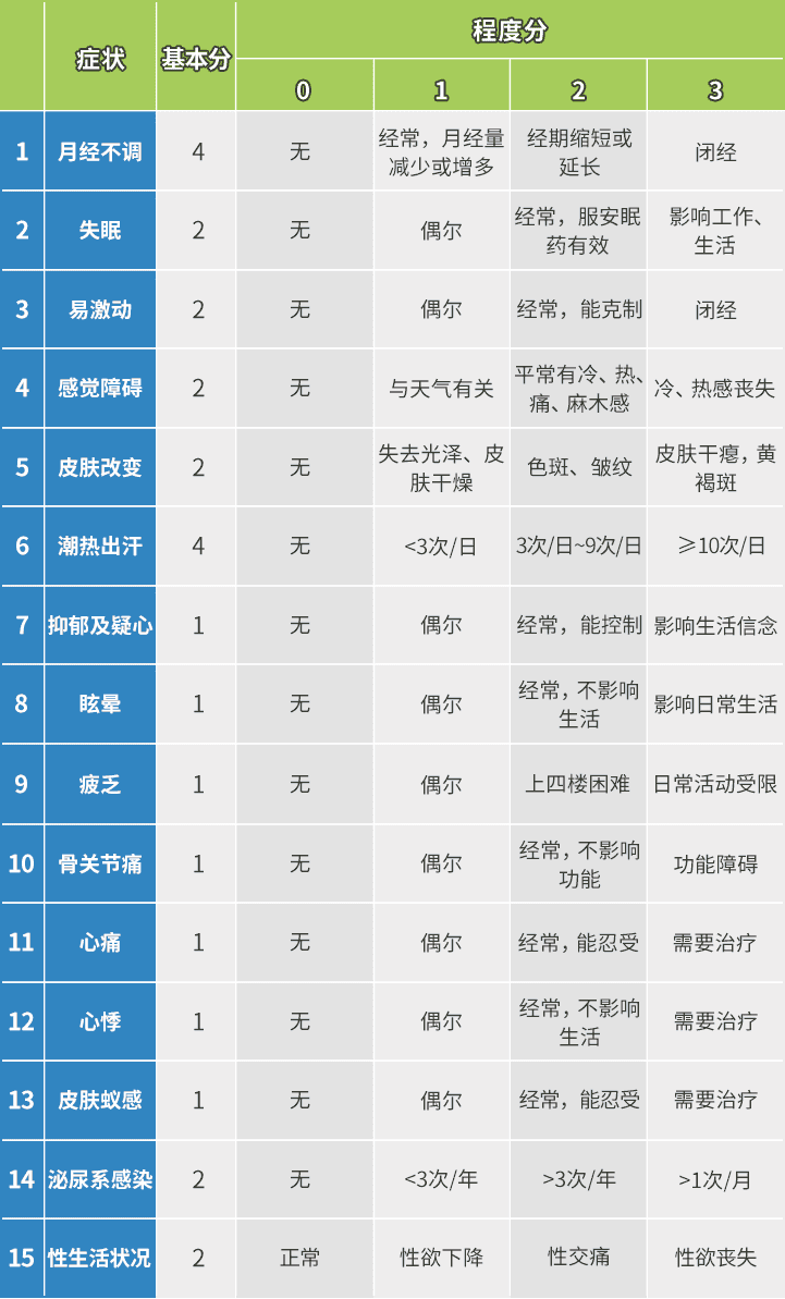 如何科学评测是否出现“卵巢早衰”