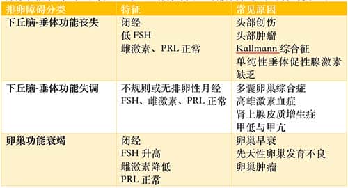 排卵障碍这样做！成功找对病因，解救被“困”卵子！