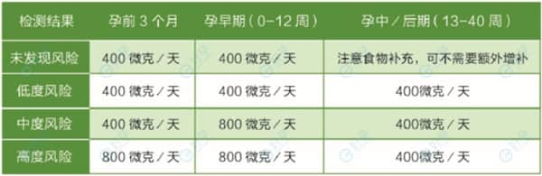 叶酸补多少合适？原来还和基因有关