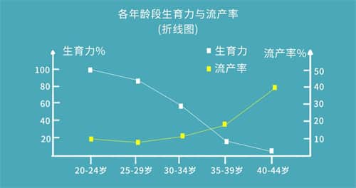 大龄女性做试管婴儿，适合累计周期的方案吗？