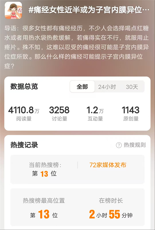 热搜！痛经女性近半或为子宫内膜异位症？