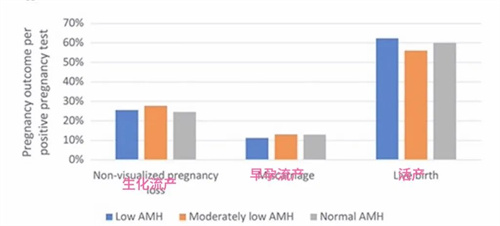 AMH＜1.2活产率比正常AMH还要高，这件事做对了，低AMH抱娃并不难
