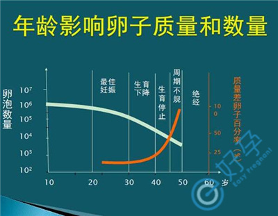 小于35岁的女性做试管婴儿，要选第几代？