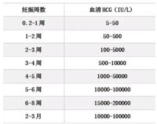 胚胎移植后，第几天“开奖”比较合适呢？