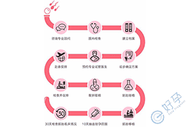 泰国试管婴儿的具体流程—E好孕自助