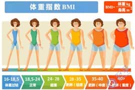 做试管能否成功，适当的控制体重其实很重要